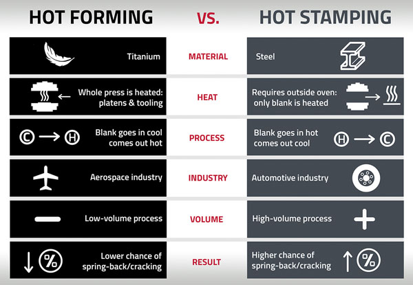 Hot Forming vs Hot Stamping Infographic