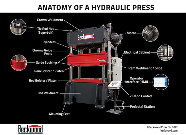 infographic of hydraulic press anatomy